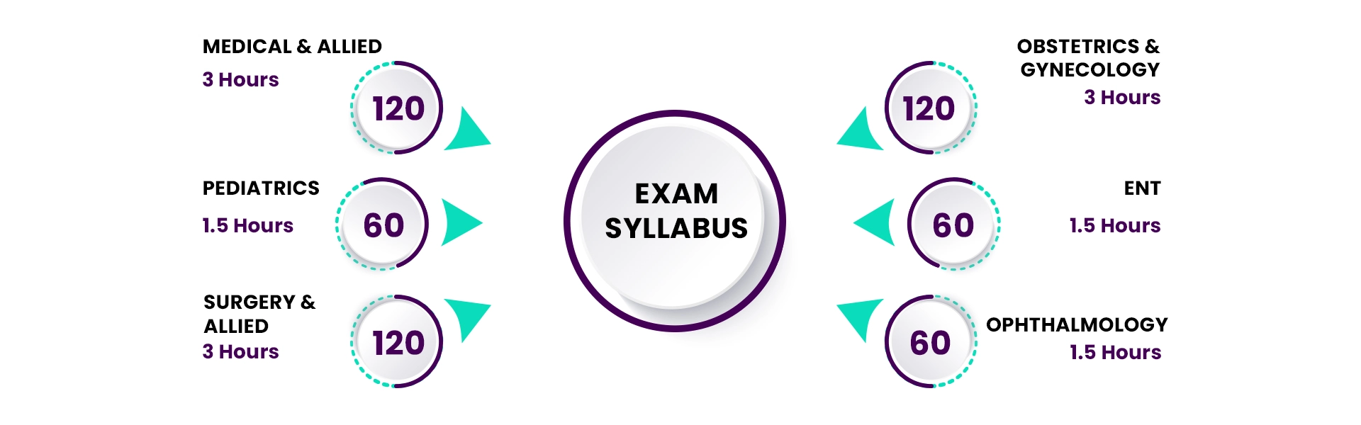 NEXT/FMGE Exam Syllabus